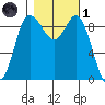 La Conner tide chart for Friday, November 1, 2024