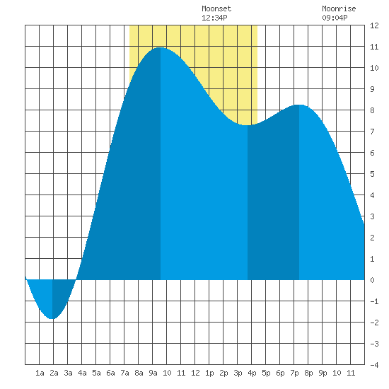 La Conner tide chart for Wednesday, November 20, 2024