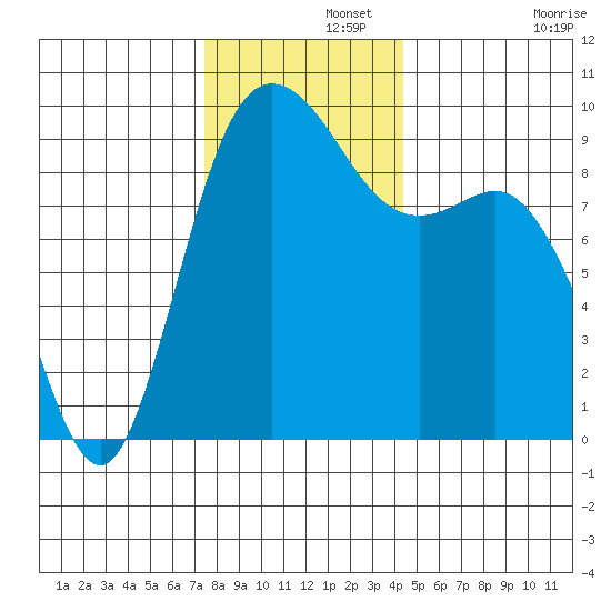 La Conner tide chart for Thursday, November 21, 2024