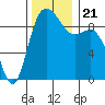 La Conner tide chart for Thursday, November 21, 2024