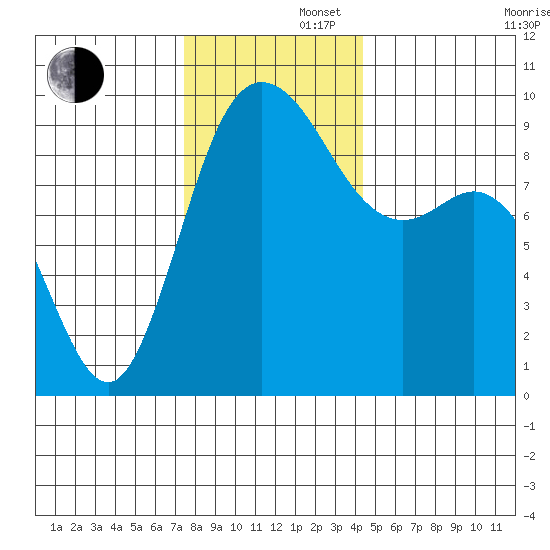 La Conner tide chart for Friday, November 22, 2024