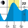La Conner tide chart for Friday, November 22, 2024