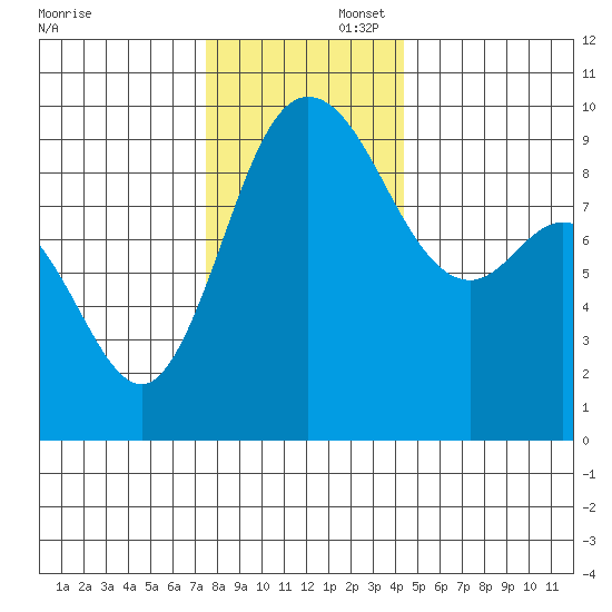 La Conner tide chart for Saturday, November 23, 2024