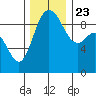 La Conner tide chart for Saturday, November 23, 2024