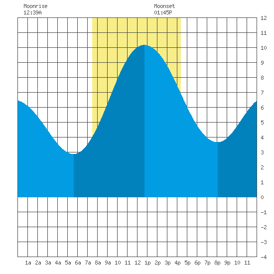 La Conner tide chart for Sunday, November 24, 2024