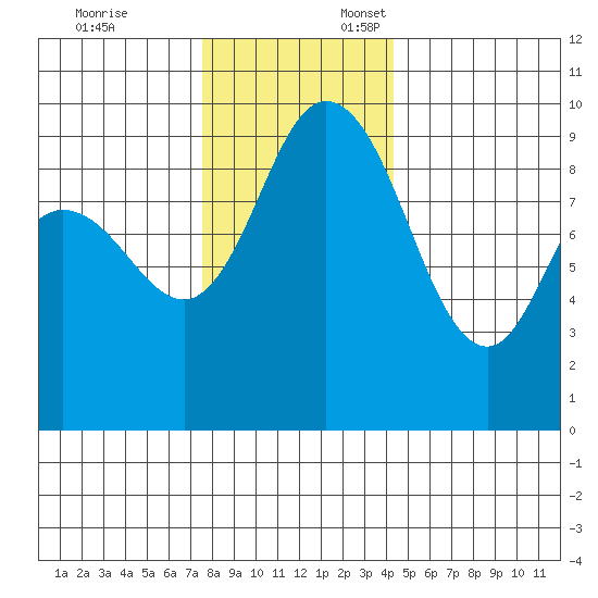 La Conner tide chart for Monday, November 25, 2024