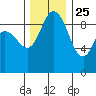 La Conner tide chart for Monday, November 25, 2024