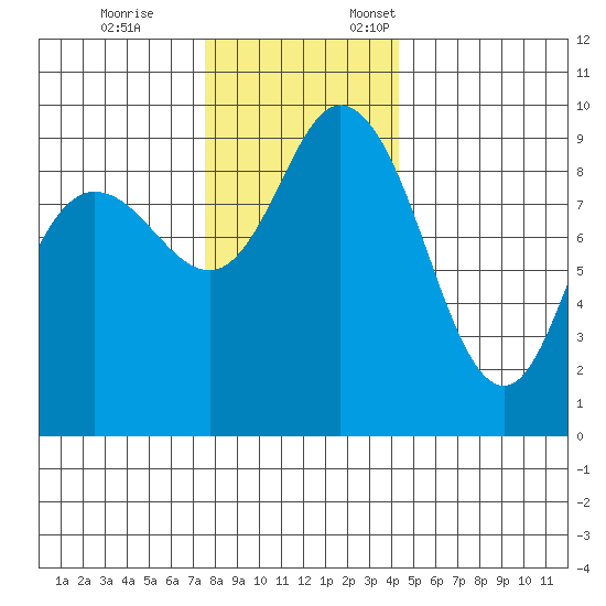 La Conner tide chart for Tuesday, November 26, 2024