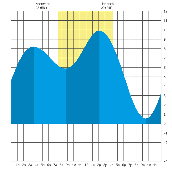 La Conner tide chart for Wednesday, November 27, 2024