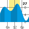 La Conner tide chart for Wednesday, November 27, 2024