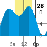 La Conner tide chart for Thursday, November 28, 2024