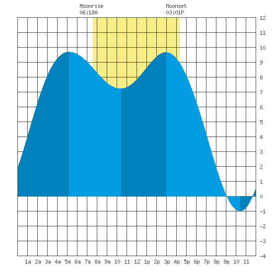 La Conner tide chart for Friday, November 29, 2024