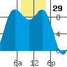 La Conner tide chart for Friday, November 29, 2024