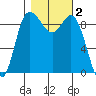 La Conner tide chart for Saturday, November 2, 2024