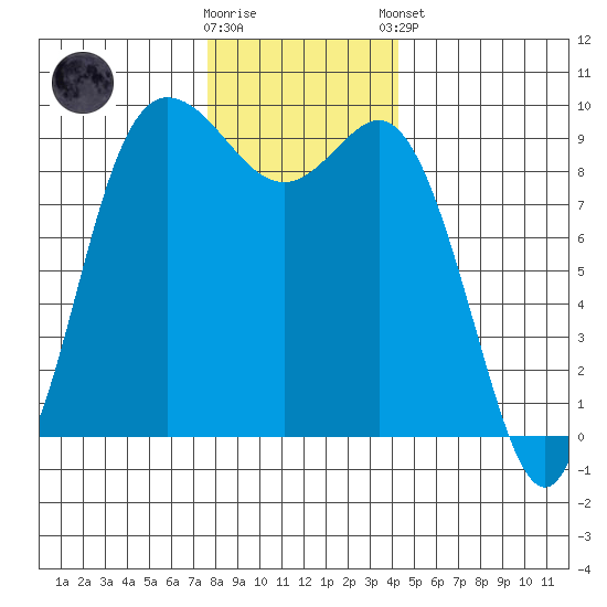 La Conner tide chart for Saturday, November 30, 2024