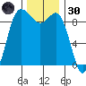 La Conner tide chart for Saturday, November 30, 2024