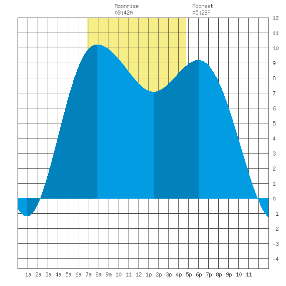 La Conner tide chart for Sunday, November 3, 2024