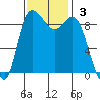 La Conner tide chart for Sunday, November 3, 2024