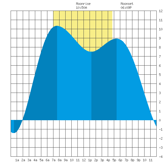 La Conner tide chart for Monday, November 4, 2024
