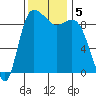 La Conner tide chart for Tuesday, November 5, 2024