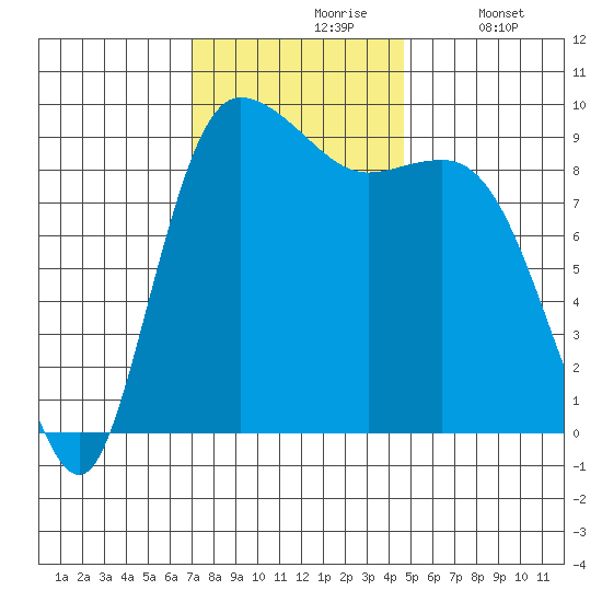 La Conner tide chart for Wednesday, November 6, 2024