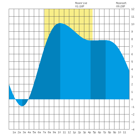 La Conner tide chart for Thursday, November 7, 2024