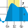 La Conner tide chart for Thursday, November 7, 2024