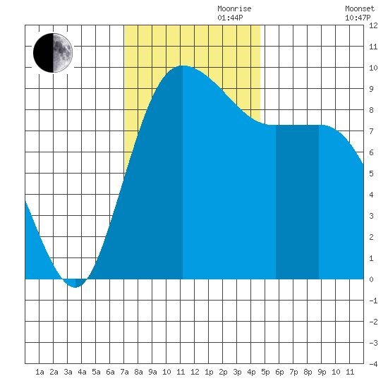 La Conner tide chart for Friday, November 8, 2024