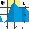 La Conner tide chart for Friday, November 8, 2024