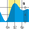 La Conner tide chart for Saturday, November 9, 2024