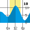 La Conner tide chart for Tuesday, December 10, 2024