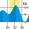La Conner tide chart for Wednesday, December 11, 2024