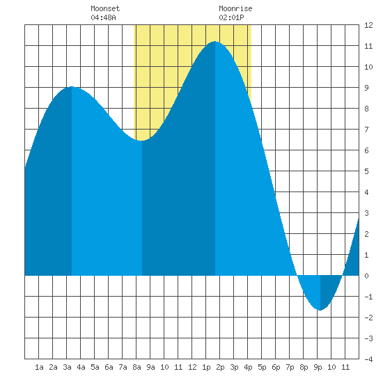 La Conner tide chart for Thursday, December 12, 2024