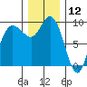 La Conner tide chart for Thursday, December 12, 2024