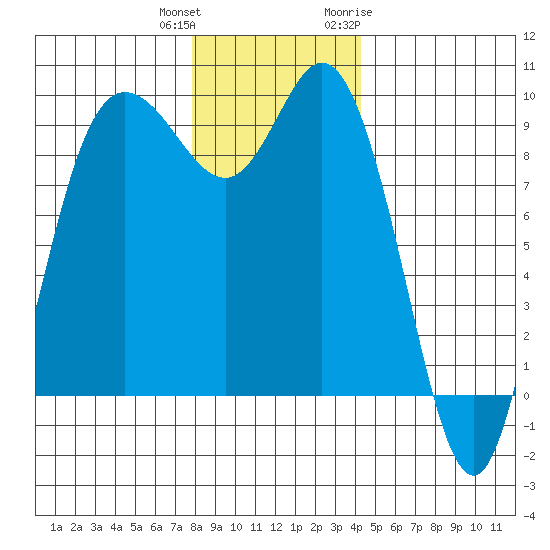 La Conner tide chart for Friday, December 13, 2024