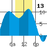 La Conner tide chart for Friday, December 13, 2024