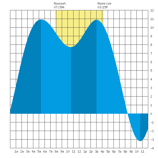 La Conner tide chart for Saturday, December 14, 2024