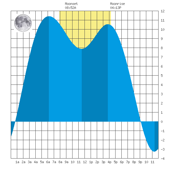 La Conner tide chart for Sunday, December 15, 2024