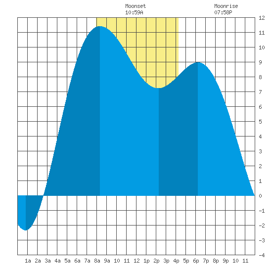La Conner tide chart for Wednesday, December 18, 2024