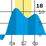 La Conner tide chart for Wednesday, December 18, 2024