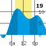 La Conner tide chart for Thursday, December 19, 2024