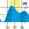 La Conner tide chart for Friday, December 20, 2024