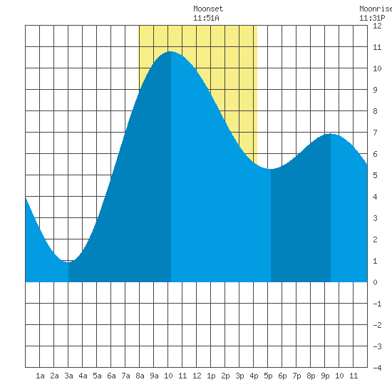 La Conner tide chart for Saturday, December 21, 2024