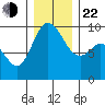 La Conner tide chart for Sunday, December 22, 2024