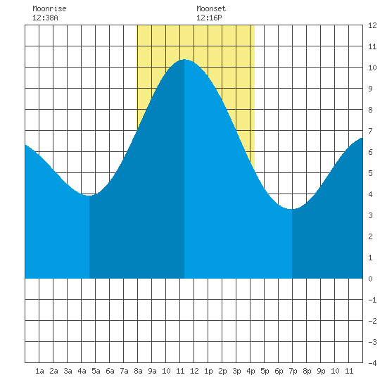 La Conner tide chart for Monday, December 23, 2024