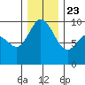 La Conner tide chart for Monday, December 23, 2024