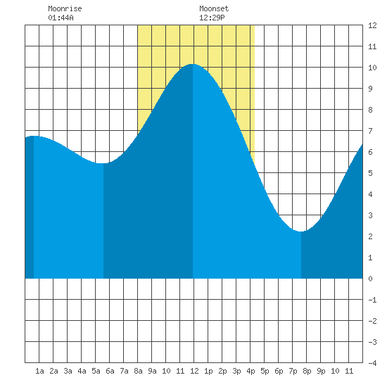 La Conner tide chart for Tuesday, December 24, 2024