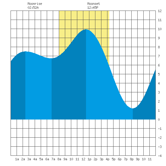 La Conner tide chart for Wednesday, December 25, 2024