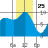La Conner tide chart for Wednesday, December 25, 2024