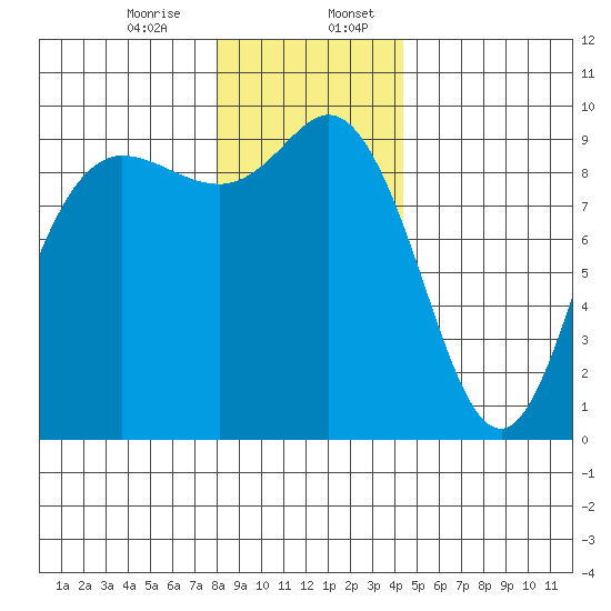 La Conner tide chart for Thursday, December 26, 2024